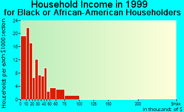 Theodore household income for Black or African American householders