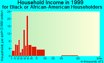 Lilburn household income for Black or African American householders
