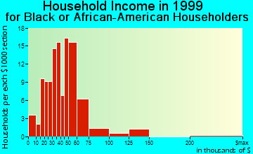 Morrow household income for Black or African American householders