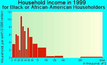 North Decatur household income for Black or African American householders