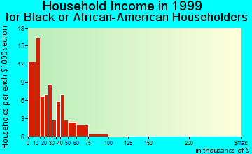 Richland household income for Black or African American householders