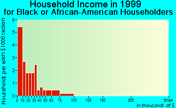 Roberta household income for Black or African American householders