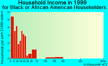 Smithville household income for Black or African American householders