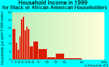 Stockbridge household income for Black or African American householders