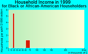 Taylorsville household income for Black or African American householders