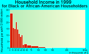 Vienna household income for Black or African American householders