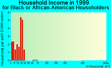Vredenburgh household income for Black or African American householders