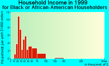 Hickam Housing household income for Black or African American householders