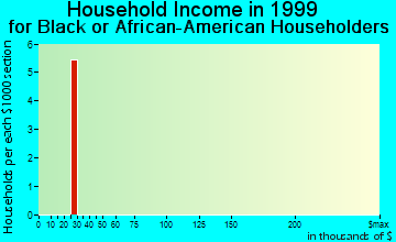 Mountain View household income for Black or African American householders