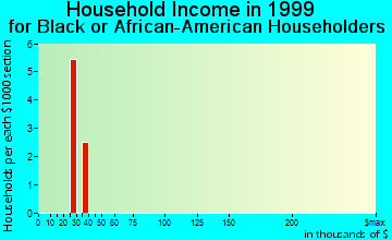 Waianae household income for Black or African American householders