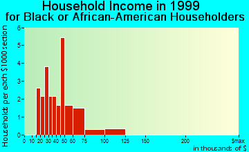 Waipio Acres household income for Black or African American householders