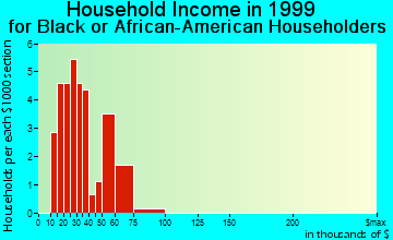 Wheeler AFB household income for Black or African American householders