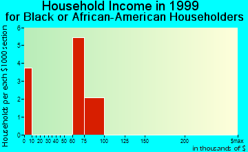 Whitmore Village household income for Black or African American householders