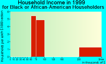 Andalusia household income for Black or African American householders