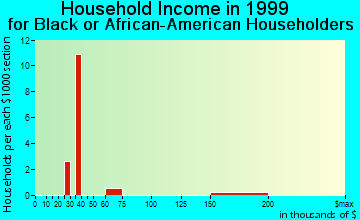 Barrington household income for Black or African American householders