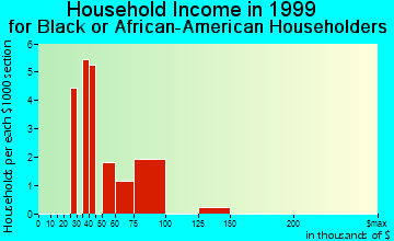 Beach Park household income for Black or African American householders