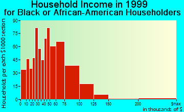 Bellwood household income for Black or African American householders