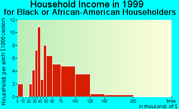 Berkeley household income for Black or African American householders