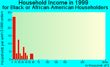 Brent household income for Black or African American householders