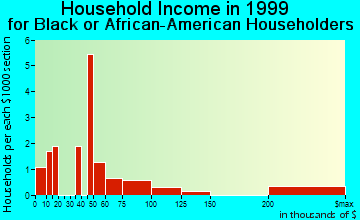 Buffalo Grove household income for Black or African American householders