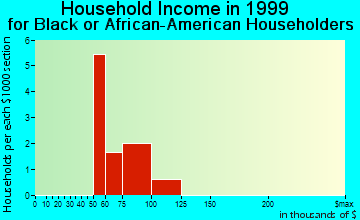 Bethel household income for Black or African American householders