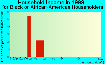 Cary household income for Black or African American householders