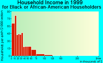 Centreville household income for Black or African American householders