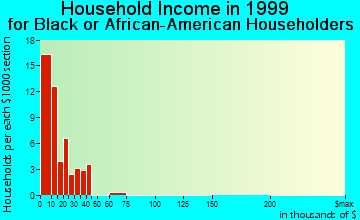 Charleston household income for Black or African American householders