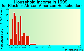 Cicero household income for Black or African American householders