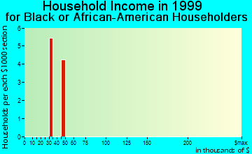 Clarendon Hills household income for Black or African American householders