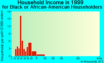 Crest Hill household income for Black or African American householders