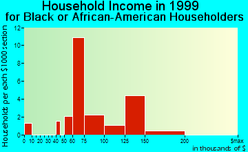 Crete household income for Black or African American householders