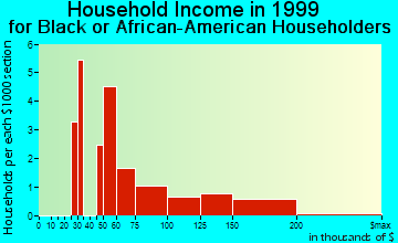 Darien household income for Black or African American householders