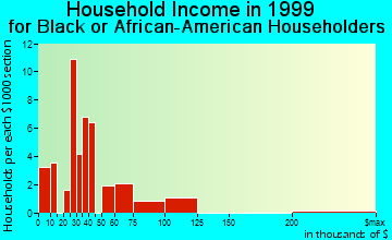 Des Plaines household income for Black or African American householders