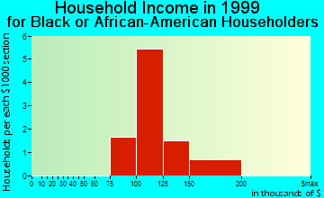 Frankfort household income for Black or African American householders