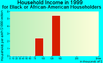 Frankfort Square household income for Black or African American householders