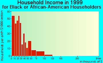 Freeport household income for Black or African American householders