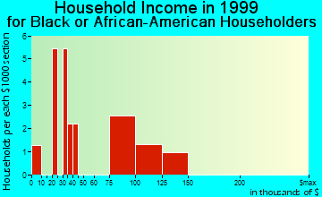 College household income for Black or African American householders