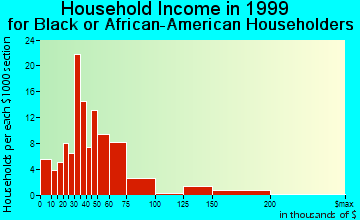 Hoffman Estates household income for Black or African American householders