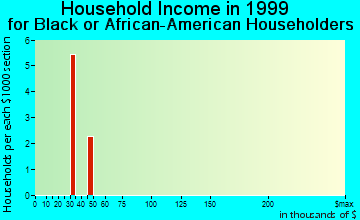Huntley household income for Black or African American householders