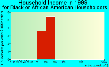 Deltana household income for Black or African American householders