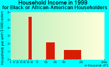 Lake Bluff household income for Black or African American householders