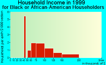 Lake in the Hills household income for Black or African American householders