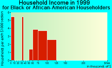 Orland Park household income for Black or African American householders