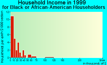 Butler household income for Black or African American householders