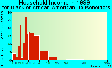 Schaumburg household income for Black or African American householders