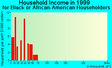 South Beloit household income for Black or African American householders