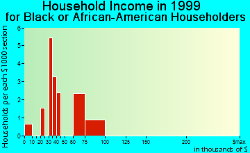 Juneau and household income for Black or African American householders