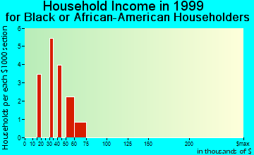 Woodstock household income for Black or African American householders