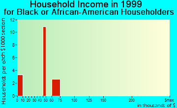 Beech Grove household income for Black or African American householders